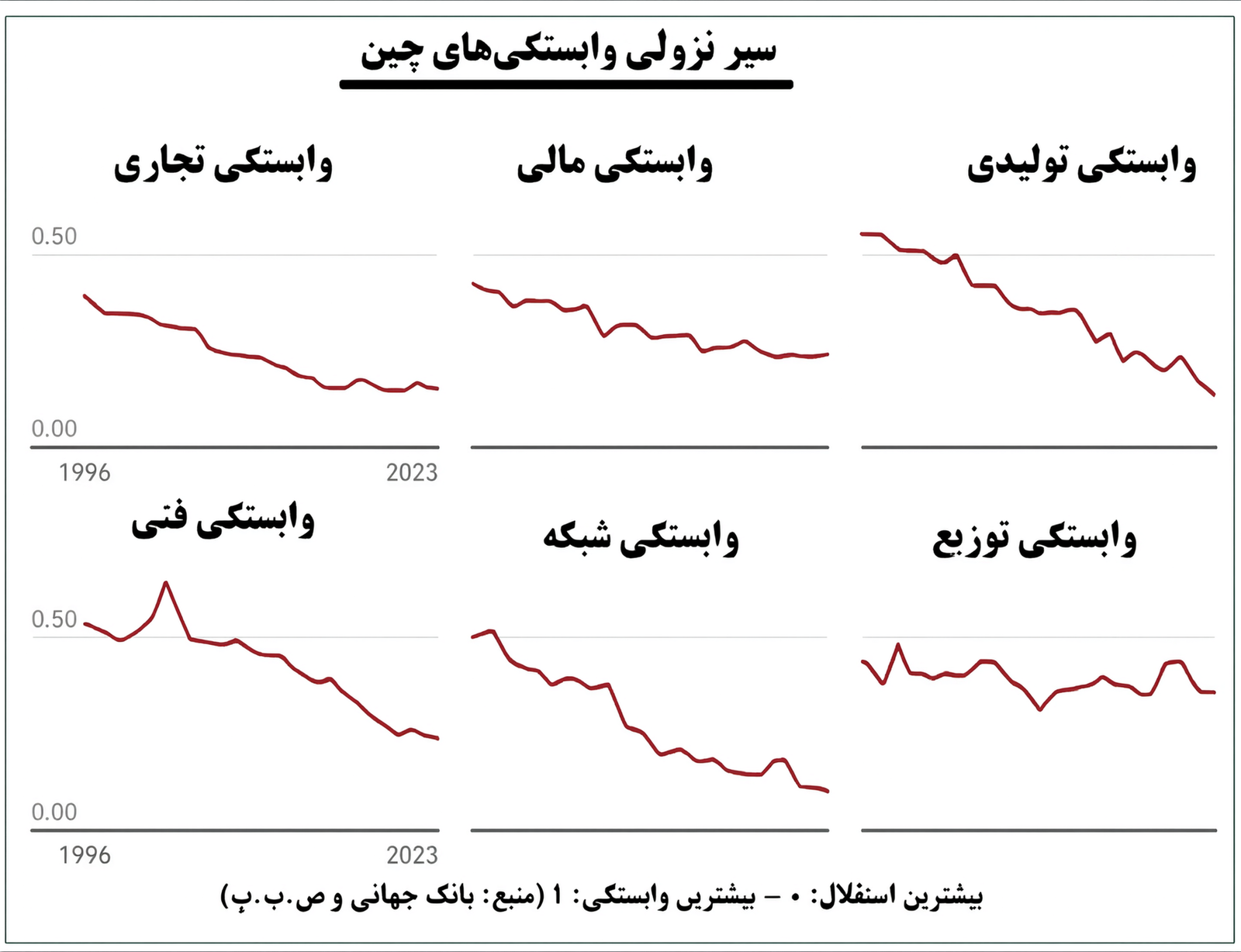 تحول شاخص وابستگی چین در بخشهای مختلف.