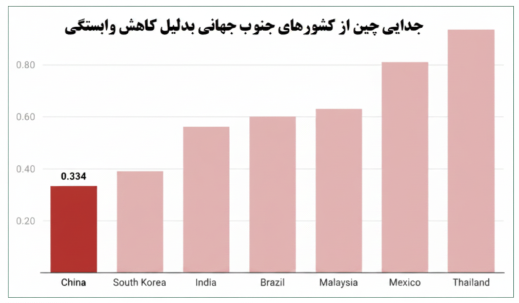 مقایسهٔ میانگین شاخص وابستگی چین با دیگر کشورهای جنوب جهانی.