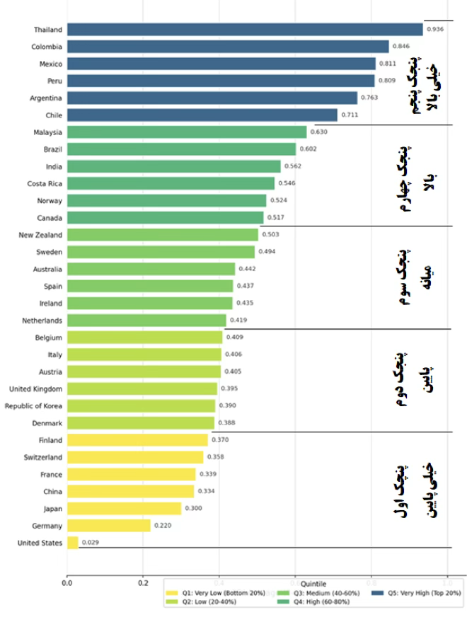 شکل ۱. رتبهبندی کشورها طبق شاخص وابستگی ساختاری، میانگین سالهای ۱۹۹۶ تا ۲۰۲۳.